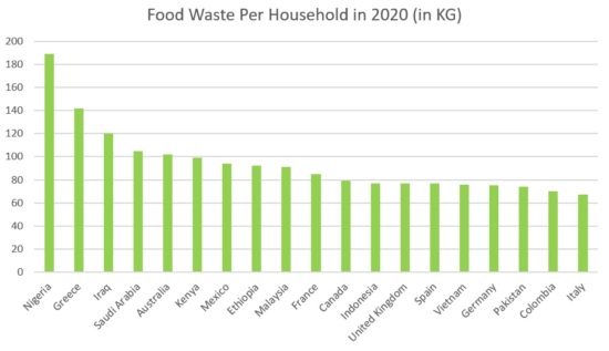 30 Tips To Help You Waste Less Food - Mindful Of The Home